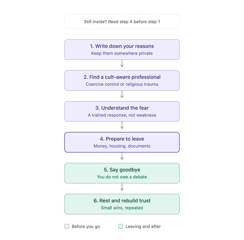 Flowchart illustrating 6 steps for leaving Shincheonji, covering preparation, logistics, professional support, saying goodbye without debating, and rebuilding trust.