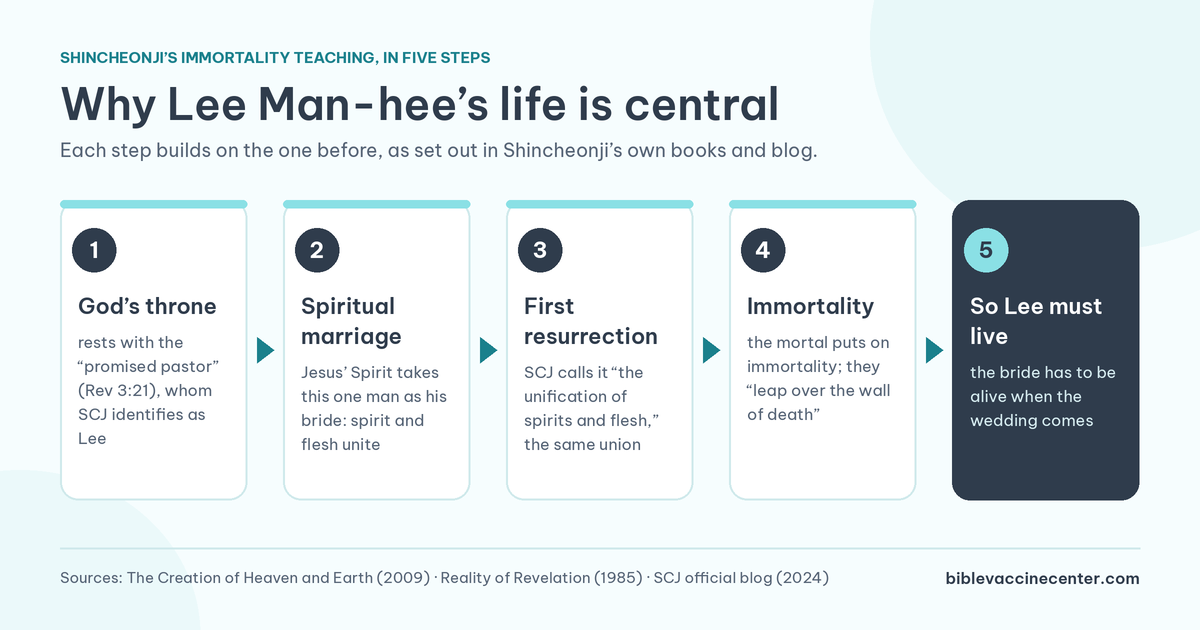 Diagram of Shincheonji’s immortality teaching in five steps: 1, God’s throne rests with the promised pastor, whom SCJ identifies as Lee Man-hee; 2, a spiritual marriage in which spirit and flesh unite; 3, the first resurrection, which SCJ calls the unification of spirits and flesh; 4, the mortal puts on immortality and believers leap over the wall of death; 5, so Lee must be alive when the wedding comes.